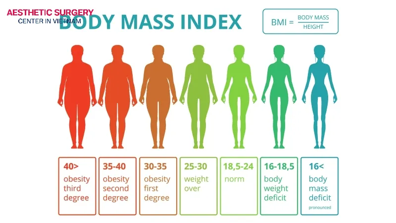 Ideal weight can be estimated using the Body Mass Index (BMI).