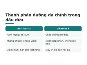 Thành phần dưỡng da chính trong dầu dừa
