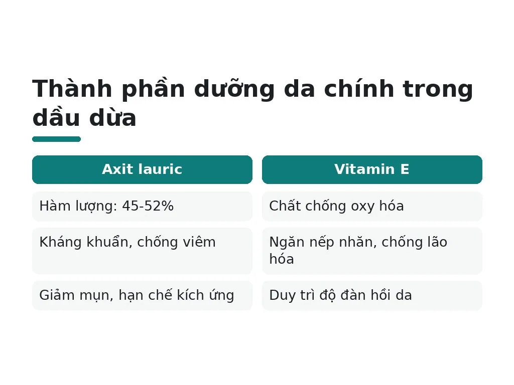 Thành phần dưỡng da chính trong dầu dừa