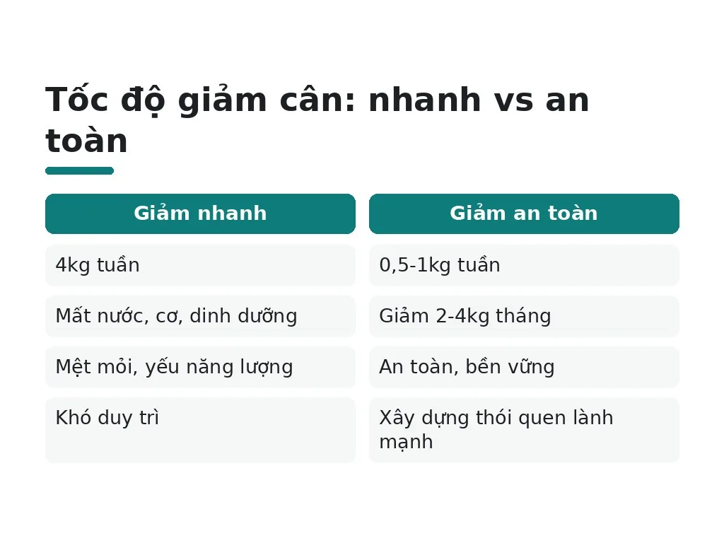Tốc độ giảm cân lành mạnh nên là bao nhiêu?