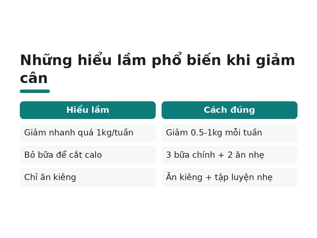 Những hiểu lầm phổ biến khi giảm cân là gì?