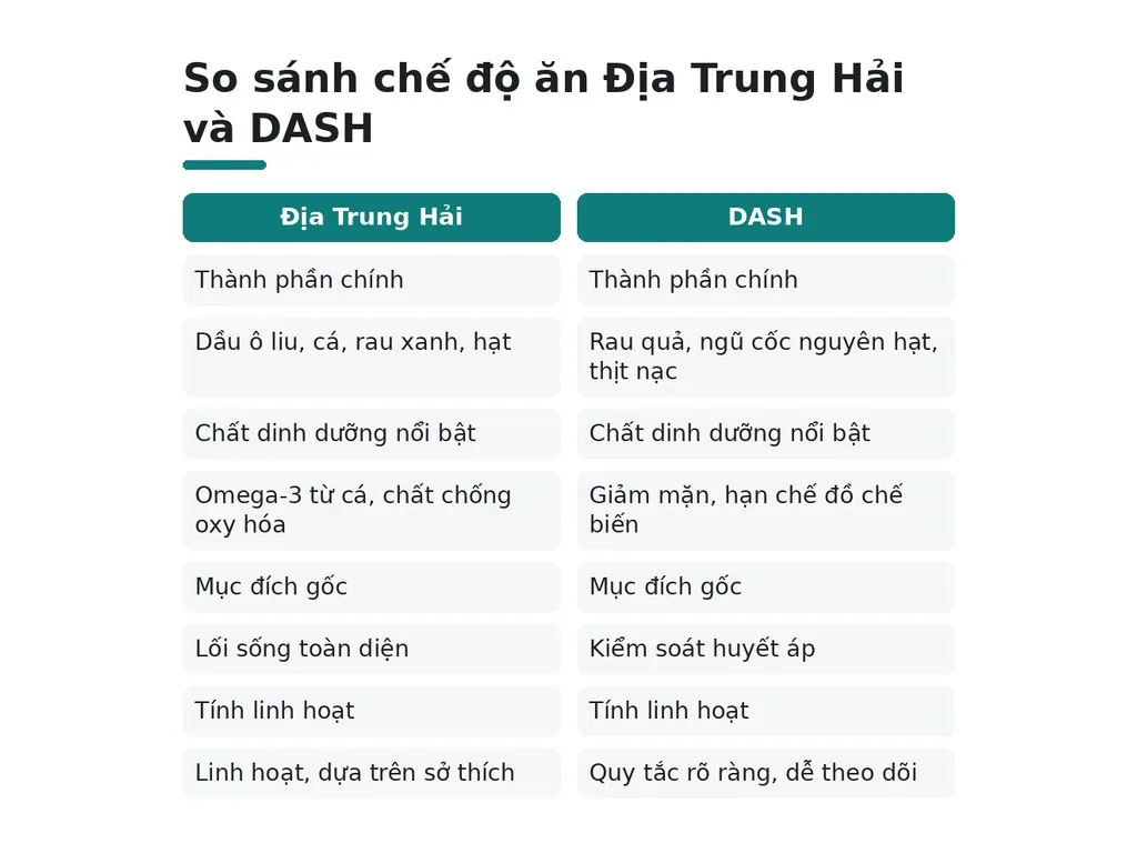Chế độ ăn nào tốt hơn: Địa Trung Hải hay DASH?