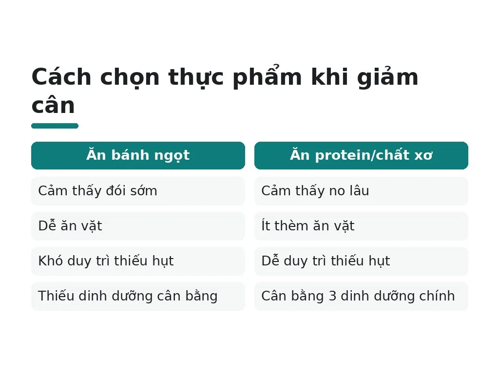 Tại sao chất dinh dưỡng cân bằng là chìa khóa giảm cân?