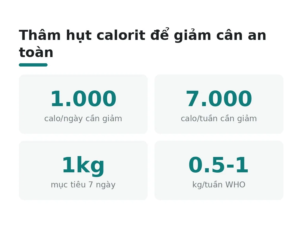 Tại sao giảm cân 7 ngày cần hiểu nguyên lý calorit?