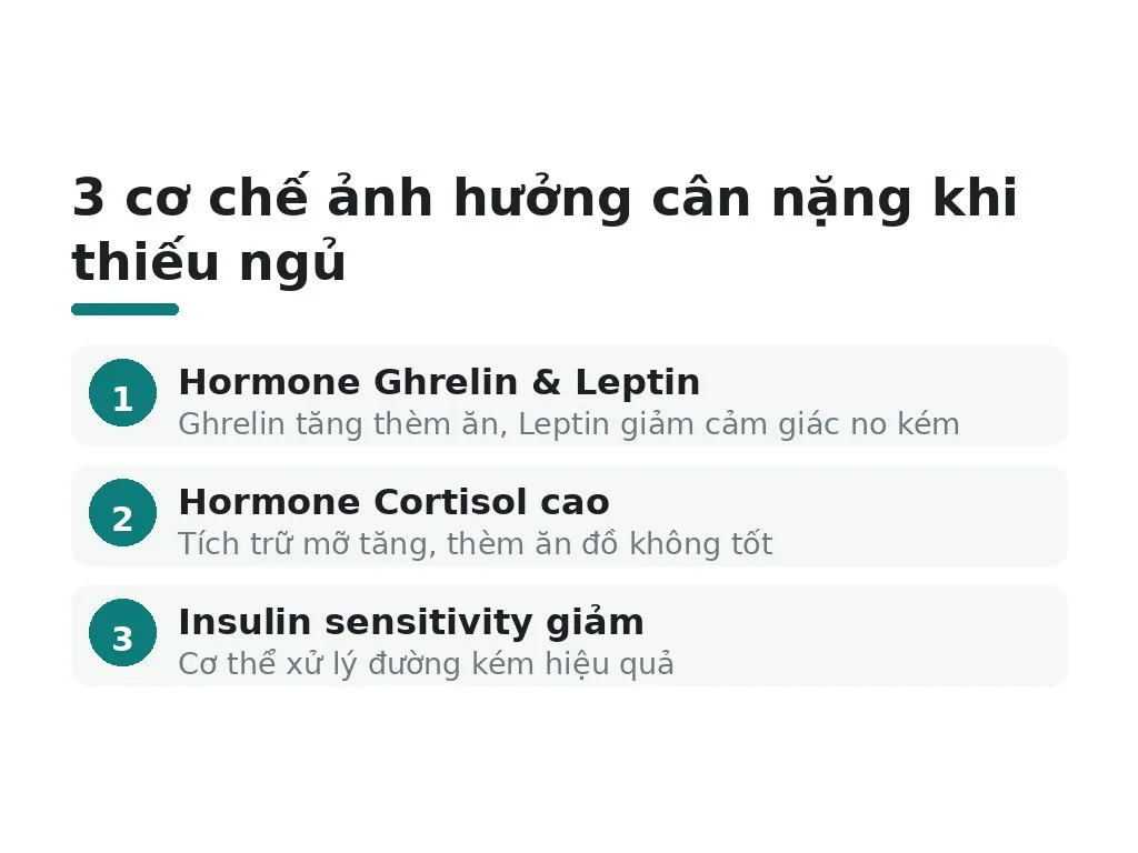 Giấc ngủ ảnh hưởng đến cân nặng thế nào?