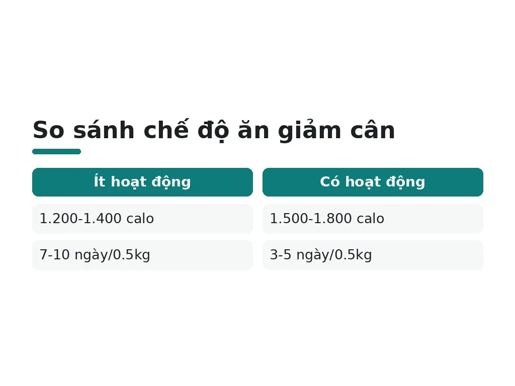 Người 60kg cần bao nhiêu calo hàng ngày?