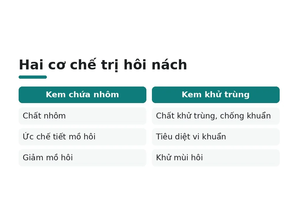 Tại sao hôi nách lại hình thành và kem trị có tác dụng không?