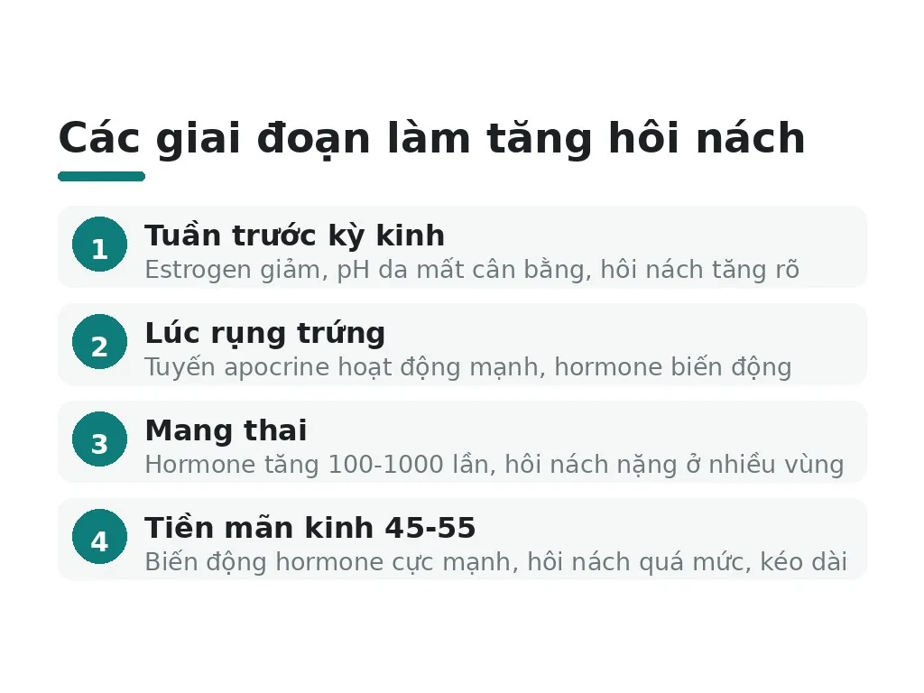 Những giai đoạn nào làm tăng hôi nách?
