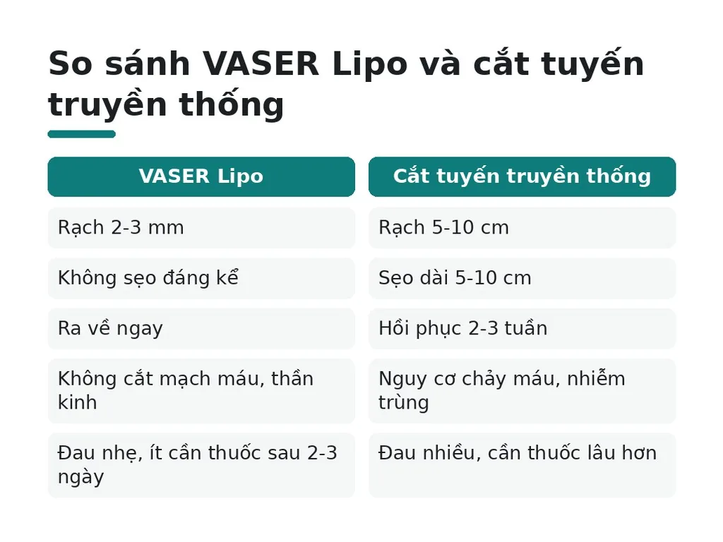 VASER Lipo có ưu điểm gì so với phương pháp khác?