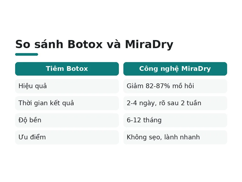 Những phương pháp y khoa nào có thể điều trị hôi nách nặng?
