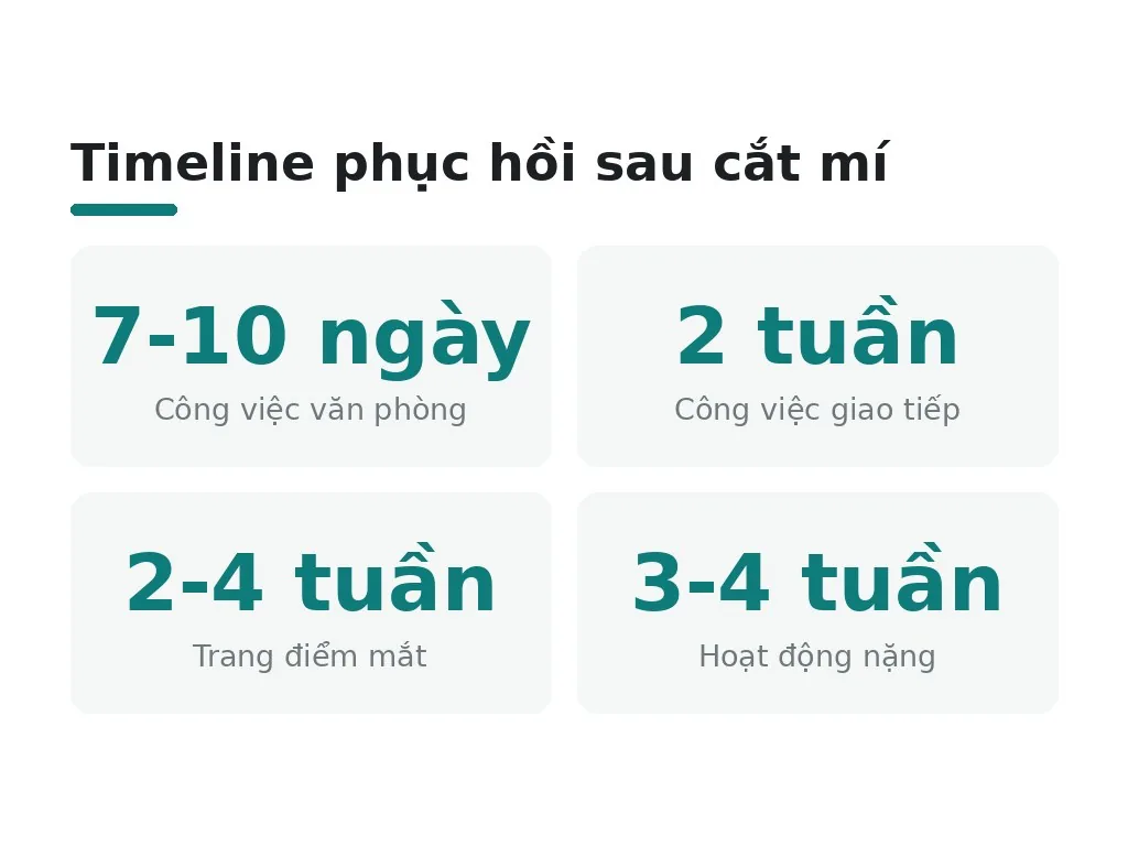 Bao lâu mới quay lại công việc và sinh hoạt bình thường?