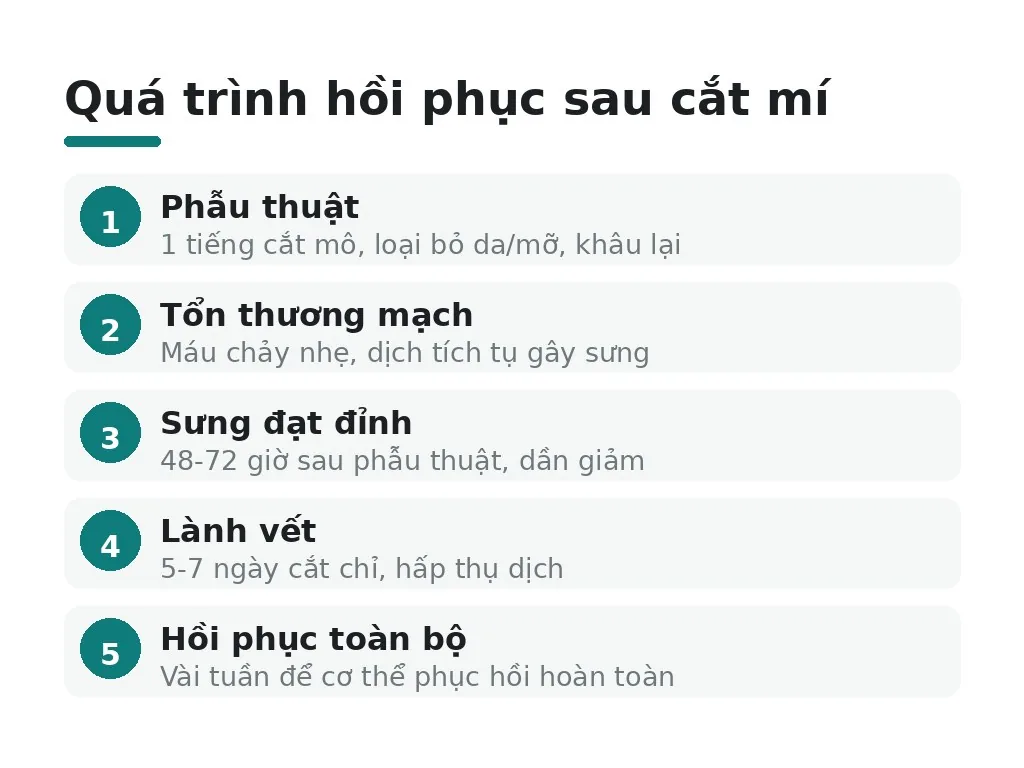 Vì sao cắt mí cần thời gian hồi phục dài?