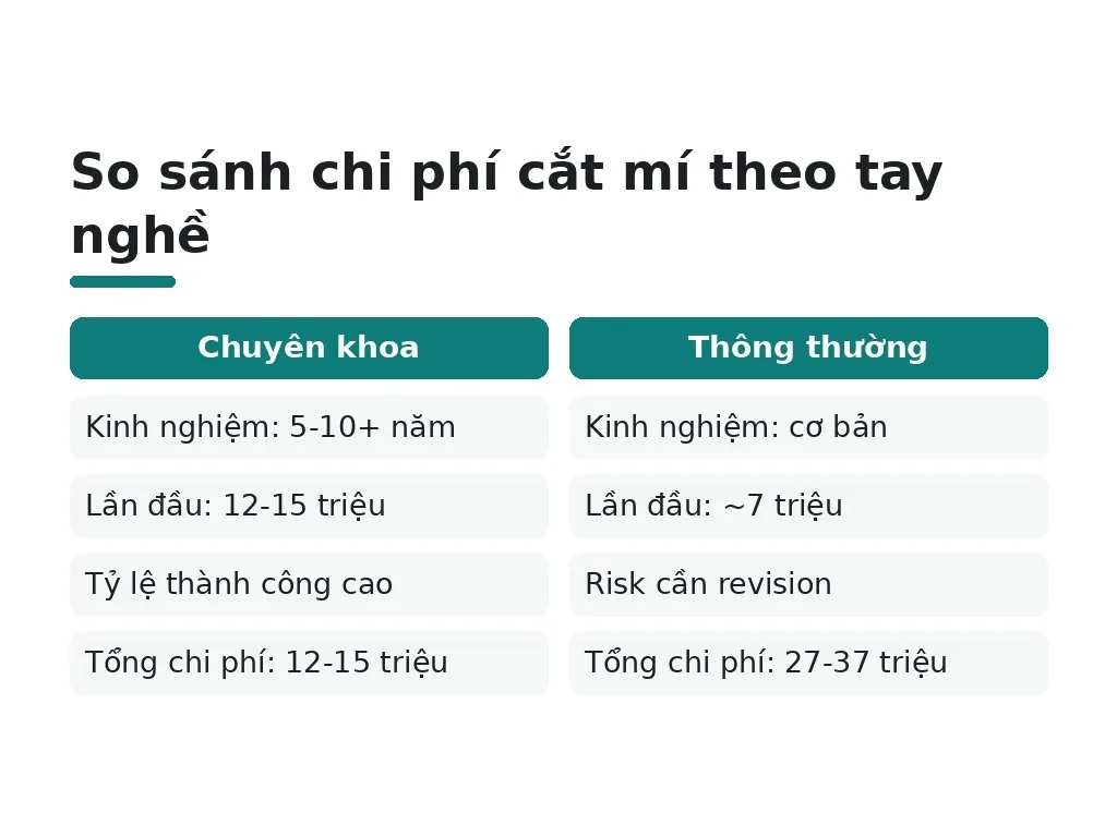 Tay nghề bác sĩ có ảnh hưởng giá cắt mí không?