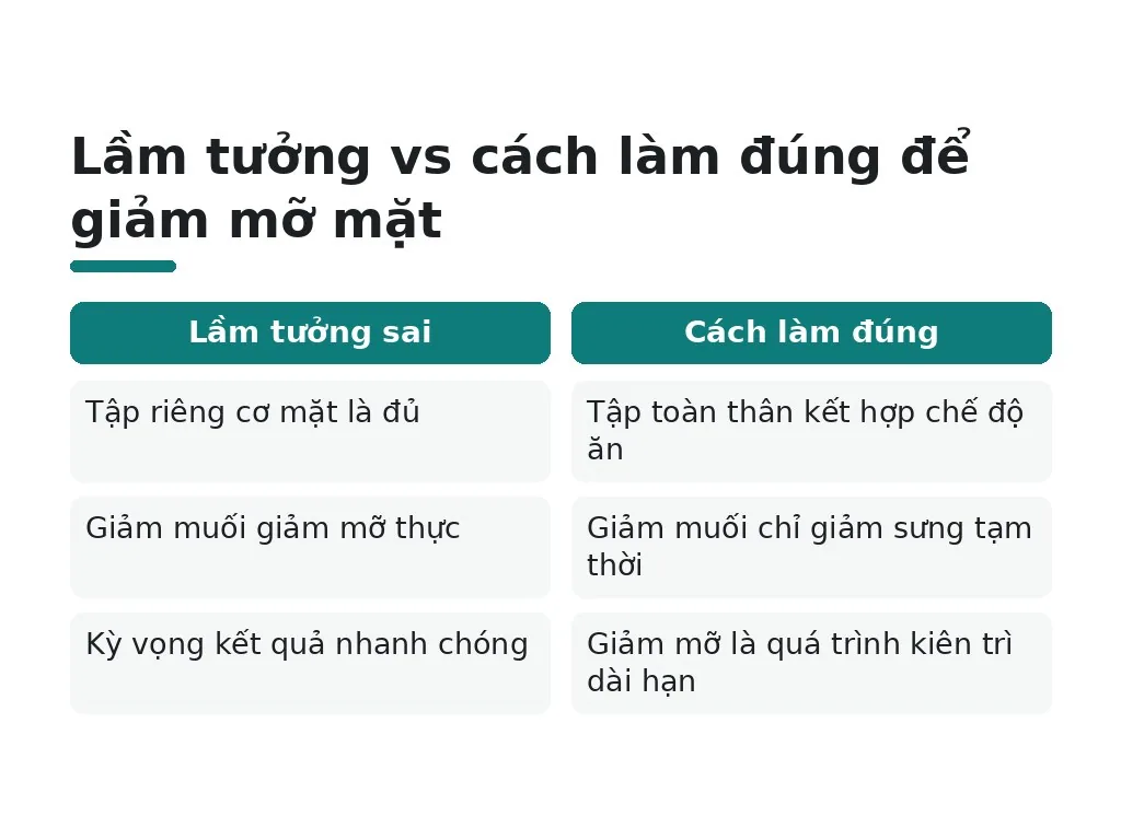Lầm tưởng phổ biến khi giảm mỡ mặt