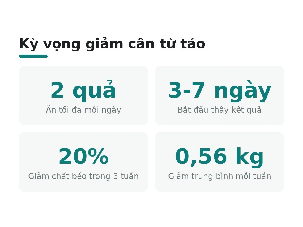 Hiểu lầm phổ biến về ăn táo giảm cân