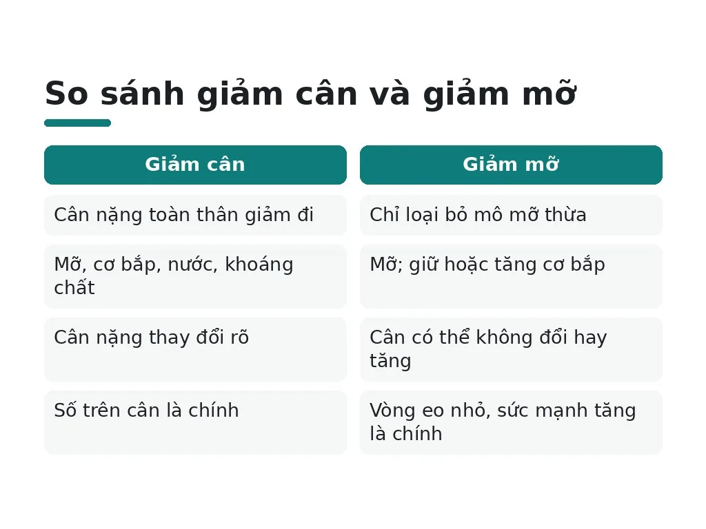 Tại sao người muốn giảm mỡ mà không giảm cân?