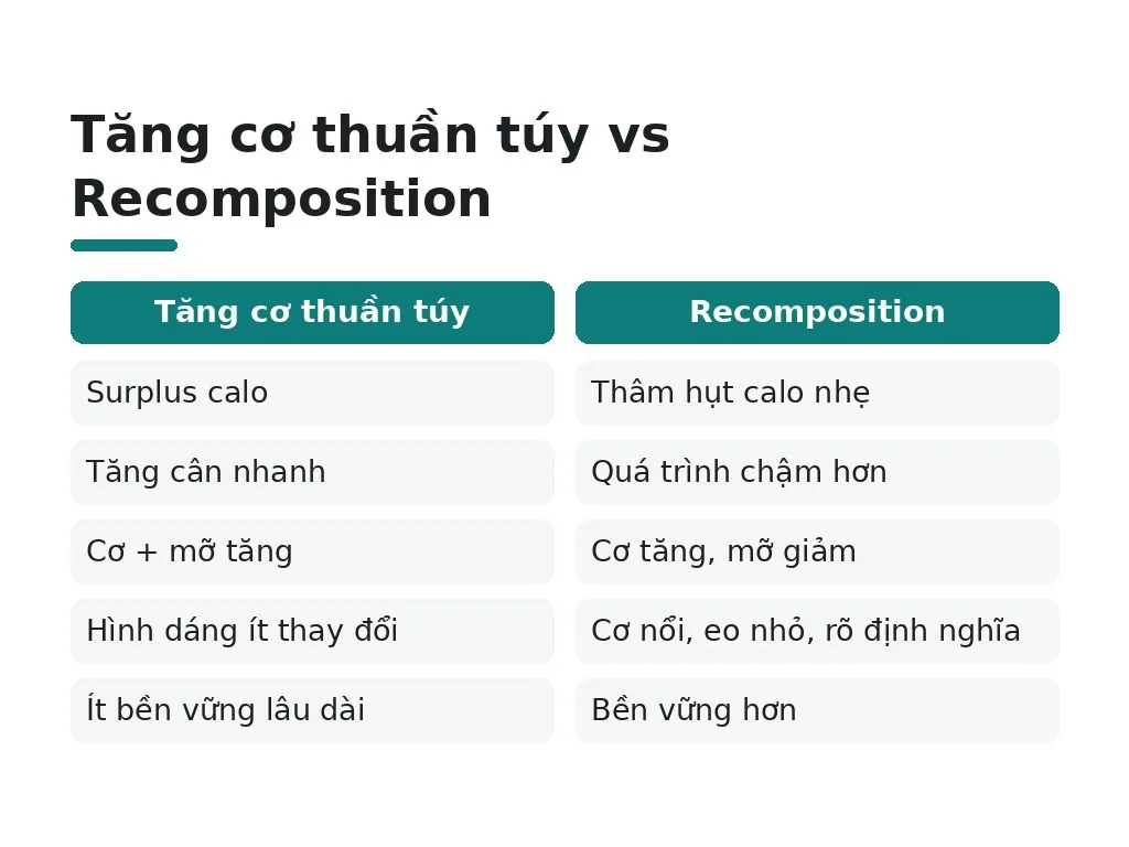 Tại sao tăng cơ và giảm mỡ cùng lúc cần nguyên tắc riêng?