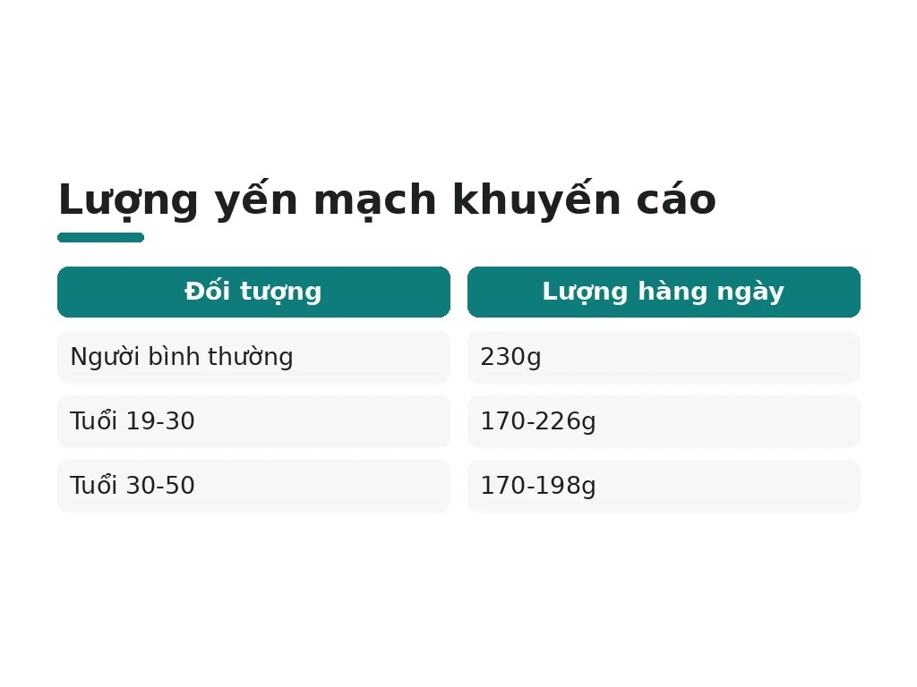 Lượng yến mạch hợp lý mỗi ngày là bao nhiêu?