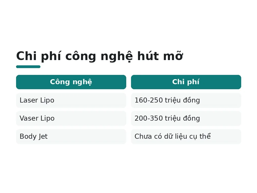 Công nghệ hút mỡ nào giá thấp nhất? So sánh chi phí?