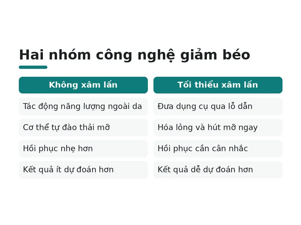 Tại sao cần công nghệ để giảm béo cục bộ?