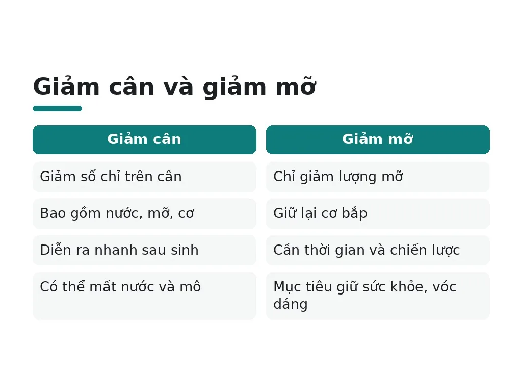 Sự khác biệt giữa giảm cân và giảm mỡ là gì?