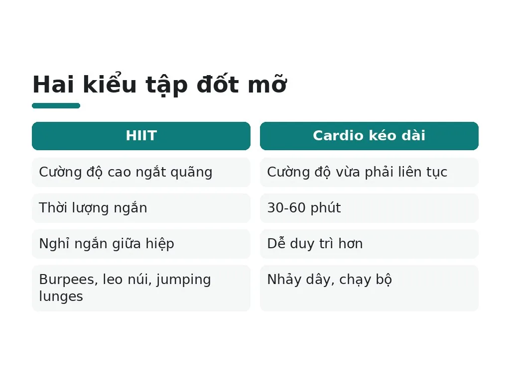 Bài tập nào đốt mỡ?
