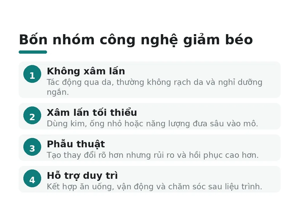 Các công nghệ giảm béo hiện nay gồm những nhóm nào?