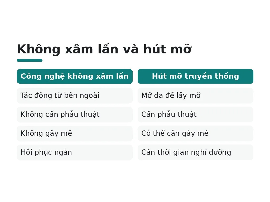 Giảm béo công nghệ cao không xâm lấn là gì?