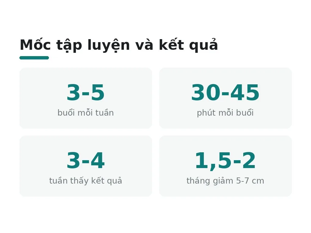 Nên tập bao lâu và bao lâu thấy kết quả?