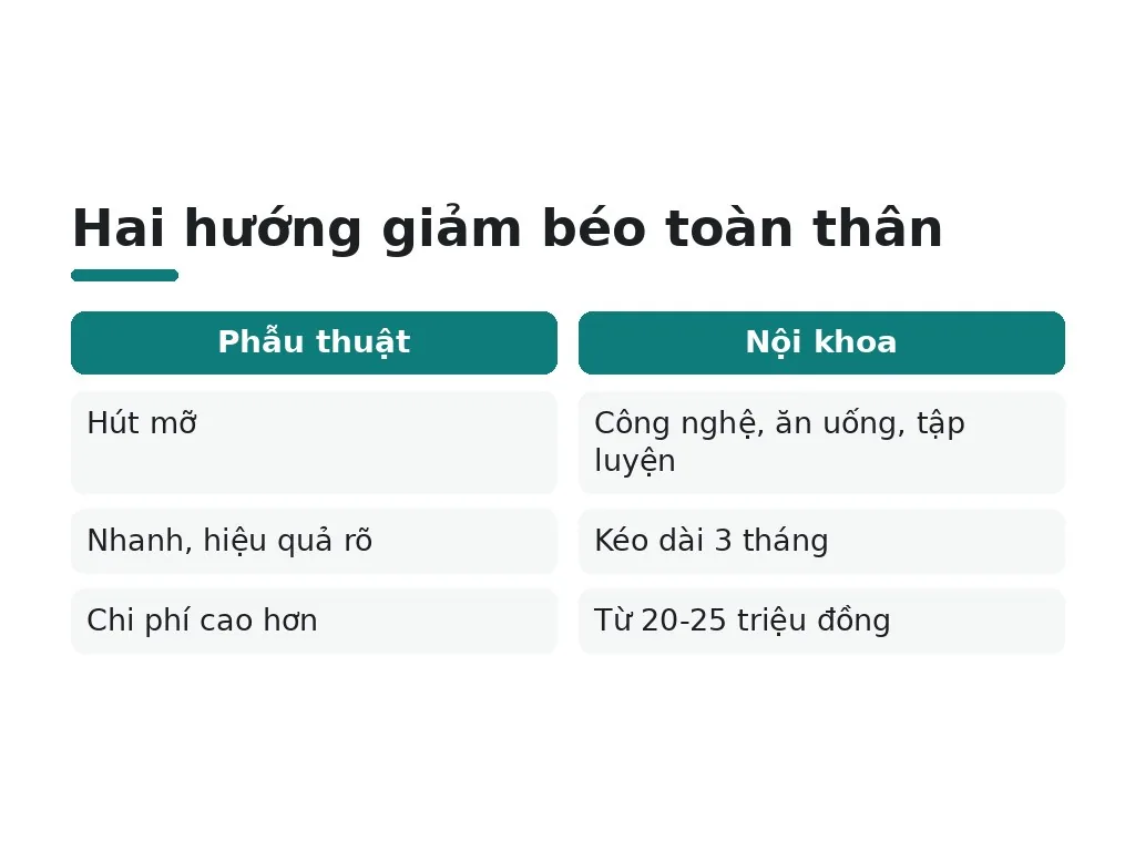 Vì sao giảm béo toàn thân cần hiểu rõ chi phí trước?