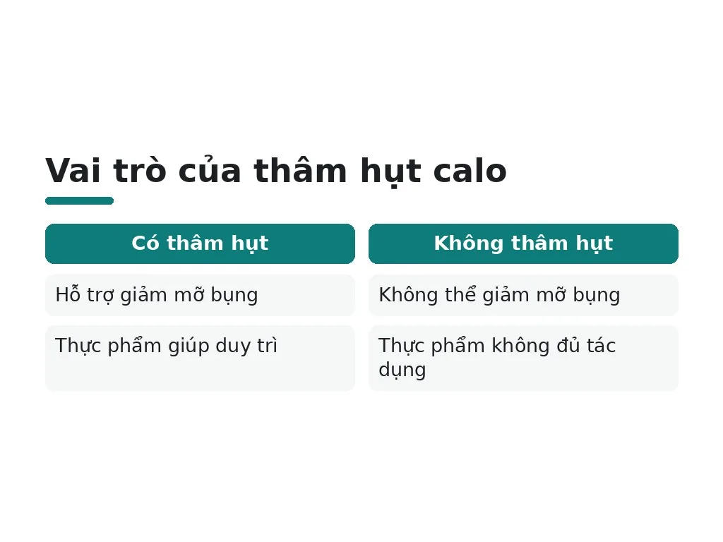 Thâm hụt calo có vai trò gì trong giảm mỡ bụng?