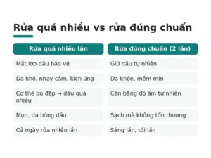 Rửa quá nhiều vs rửa đúng chuẩn