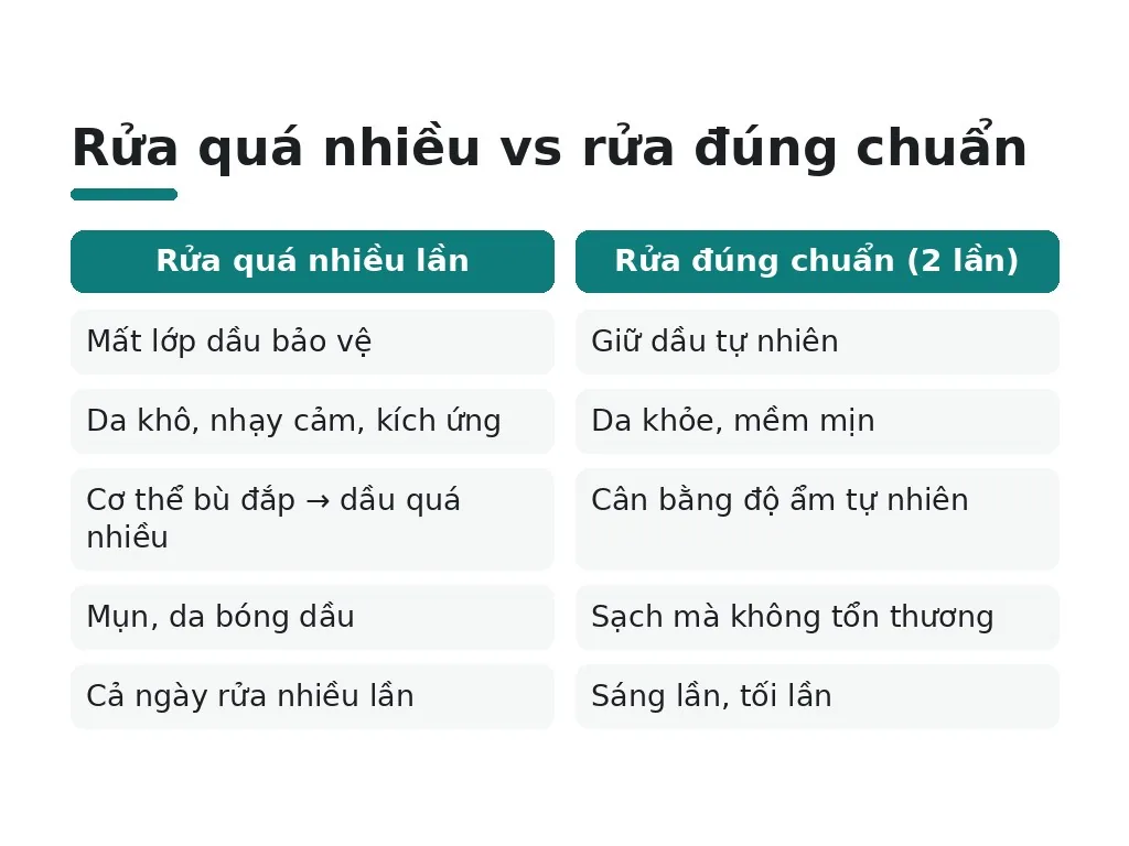 Rửa quá nhiều vs rửa đúng chuẩn
