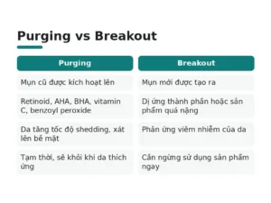 Purging vs Breakout