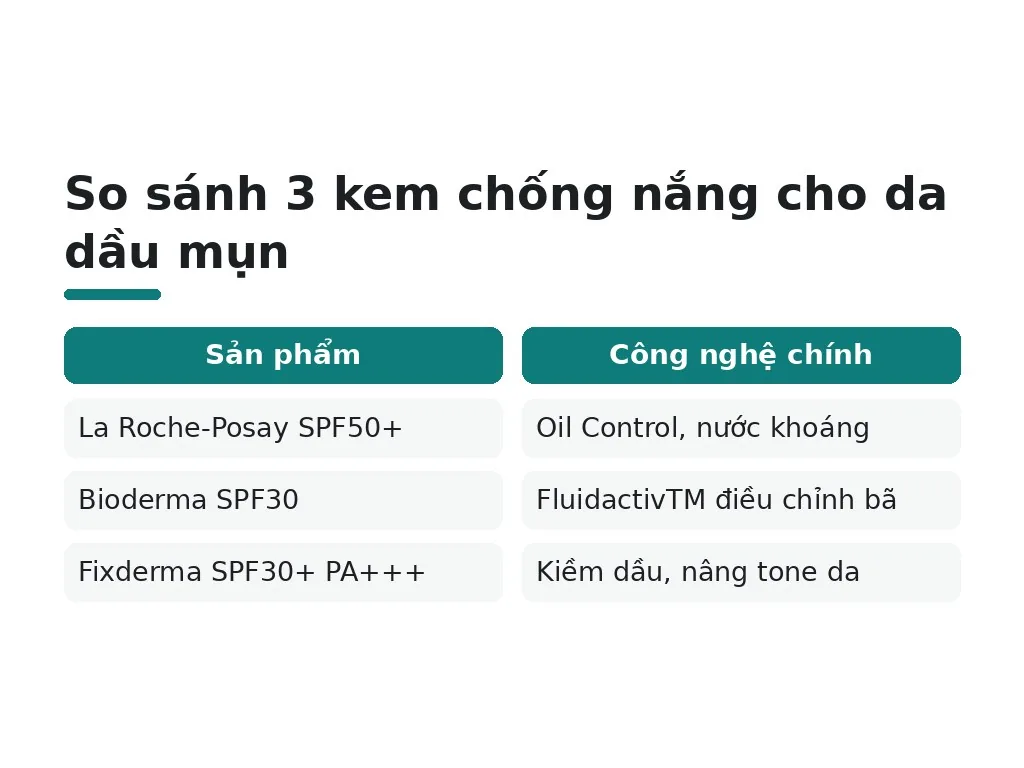 So sánh 3 kem chống nắng cho da dầu mụn