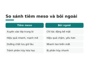 So sánh tiêm meso và bôi ngoài