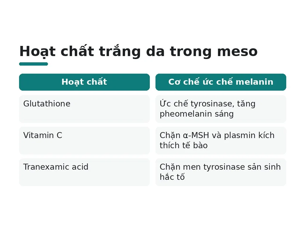 Meso trắng da hoạt động qua ức chế melanin?