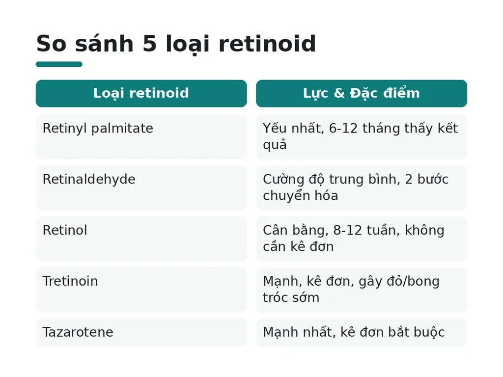 Retinol là dẫn xuất gì của vitamin A?