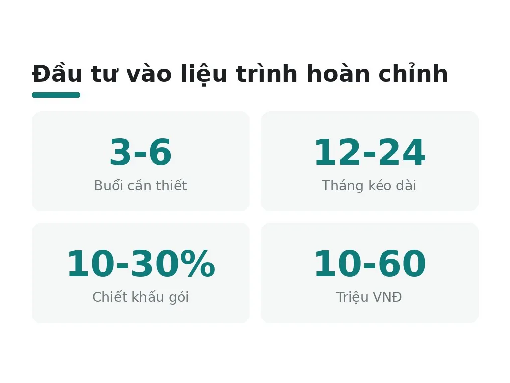Lợi ích dài hạn so với chi phí ban đầu