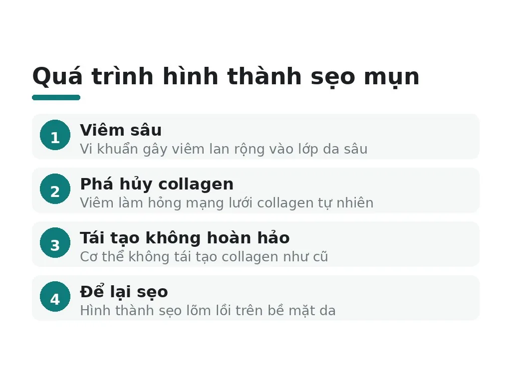 Vì sao mụn viêm để lại sẹo?