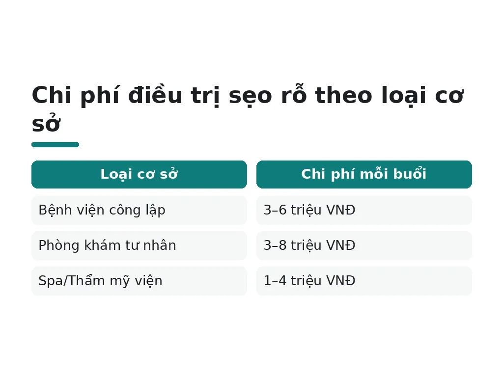 Những yếu tố nào ảnh hưởng đến chi phí điều trị sẹo rỗ?
