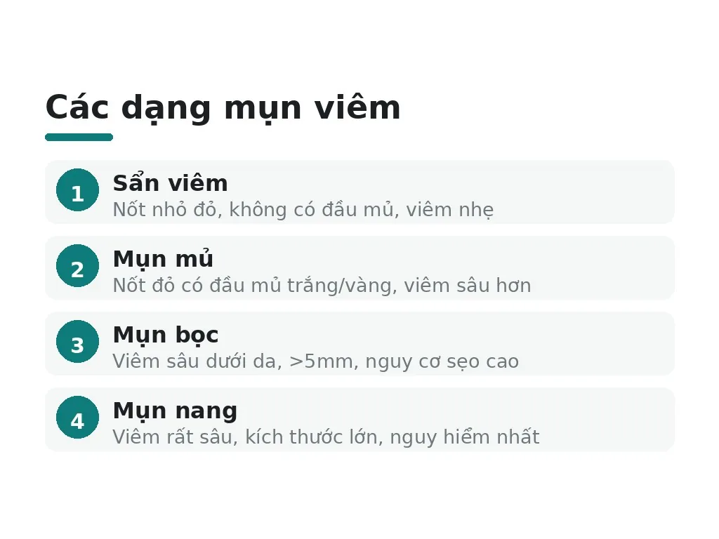 Mụn viêm có những dạng nào?