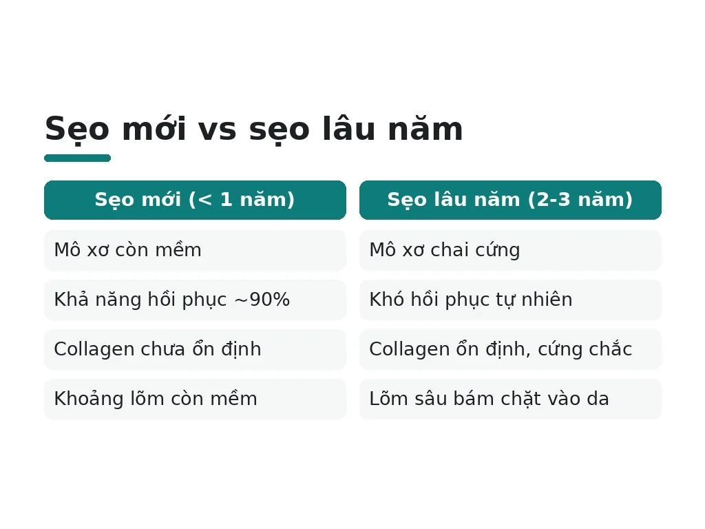 Tại sao sẹo rỗ lâu năm khó trị?