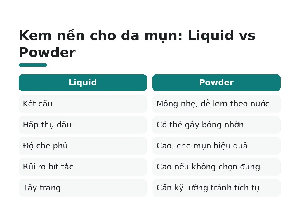 Nên chọn loại kem nền nào cho da mụn: liquid, powder hay cushion?