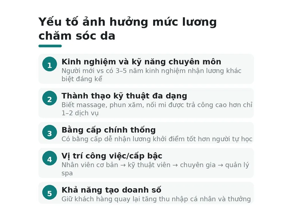 Mức lương chăm sóc da phụ thuộc những yếu tố nào?