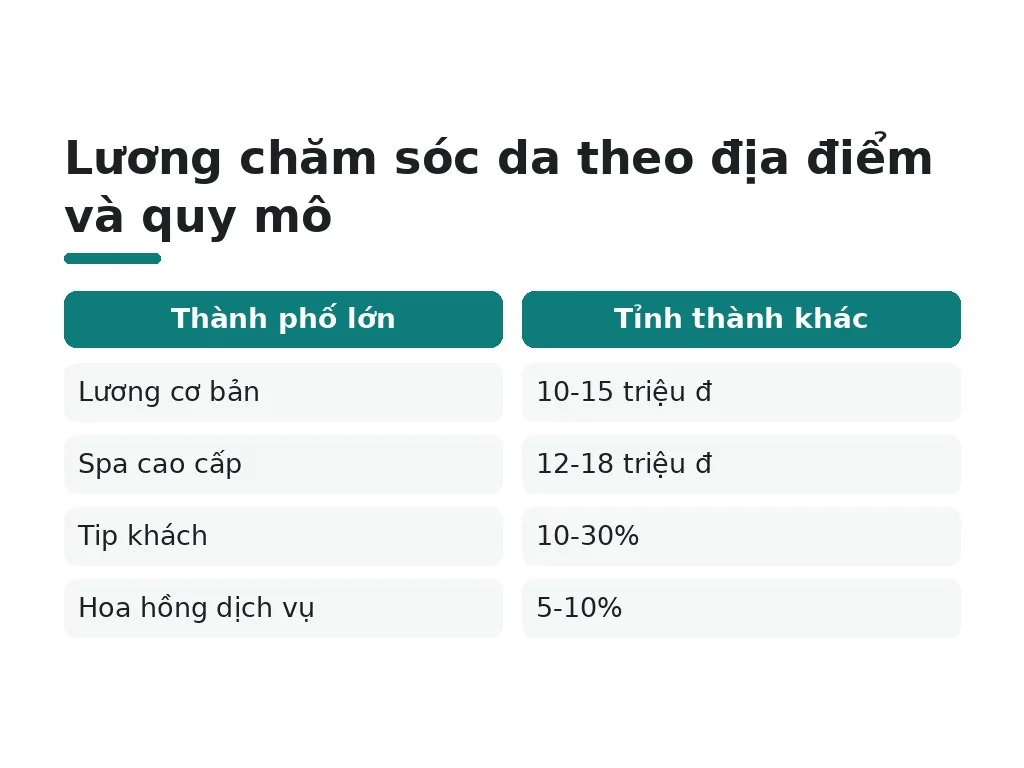 Lương chăm sóc da ở các địa điểm và quy mô spa khác nhau ra sao?