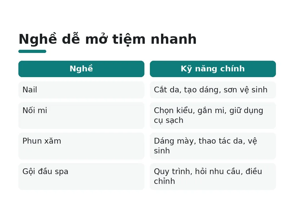 Học nghề gì nhanh để ra mở tiệm được ngay?