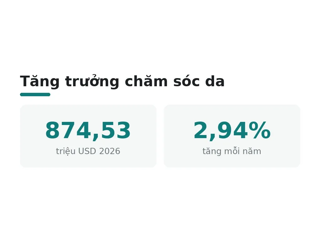 Vì sao ngành chăm sóc da phát triển mạnh hiện nay?