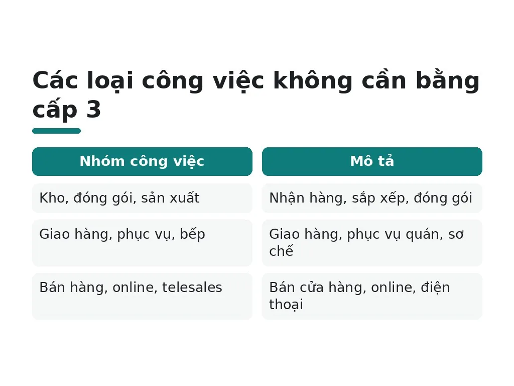 Không có bằng cấp 3 thì có thể xin những công việc nào?