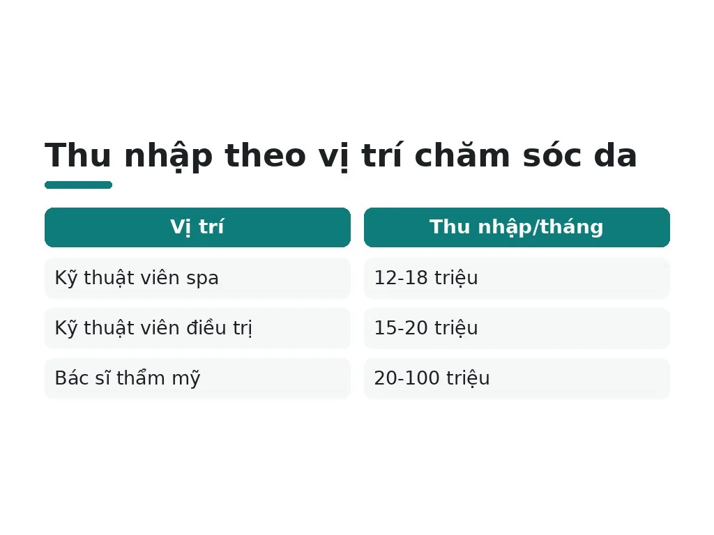 Thu nhập của chuyên viên chăm sóc da là bao nhiêu?